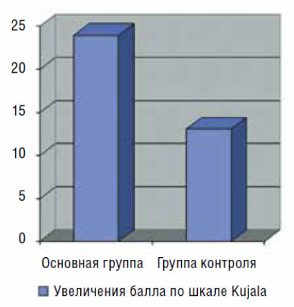 Диаграмма увеличения балла по шкале Kujala по группам
